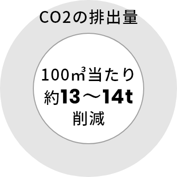 CO2の排出量 100㎥当たり約13〜14t削減